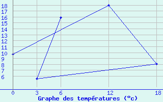 Courbe de tempratures pour Ashotsk