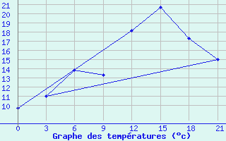 Courbe de tempratures pour Suojarvi