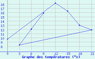 Courbe de tempratures pour Florina