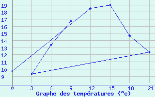 Courbe de tempratures pour Smolensk