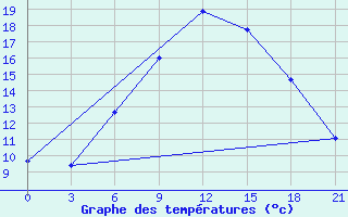 Courbe de tempratures pour Berezino