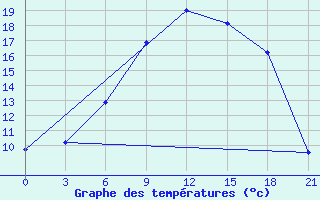 Courbe de tempratures pour Petrozavodsk