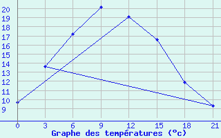 Courbe de tempratures pour ??????? ??????????