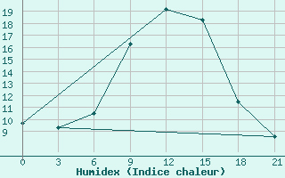 Courbe de l'humidex pour Akinci