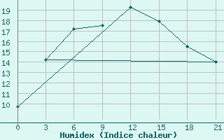 Courbe de l'humidex pour Lovozero