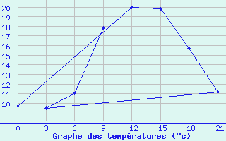 Courbe de tempratures pour Osijek / Klisa