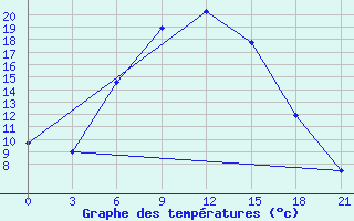 Courbe de tempratures pour Pugacev