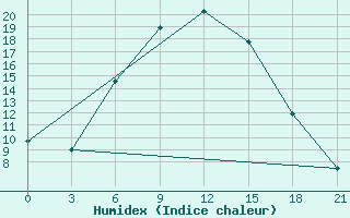 Courbe de l'humidex pour Pugacev