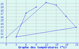 Courbe de tempratures pour Pochinok