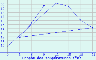 Courbe de tempratures pour Vysnij Volocek