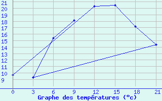 Courbe de tempratures pour Kursk