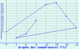 Courbe de tempratures pour Thala