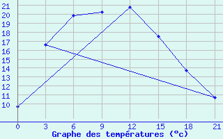 Courbe de tempratures pour Karkaralinsk