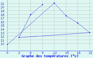 Courbe de tempratures pour Vyksa