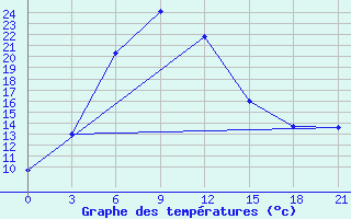 Courbe de tempratures pour Lodejnoe Pole