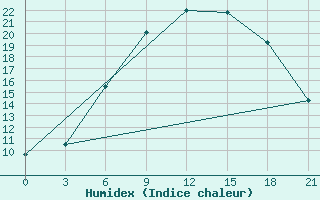 Courbe de l'humidex pour Vyborg