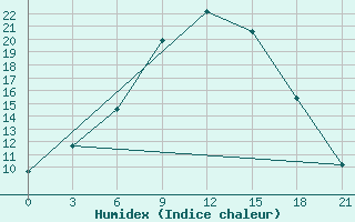 Courbe de l'humidex pour Kzyl-Zar