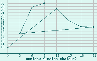 Courbe de l'humidex pour Lodejnoe Pole