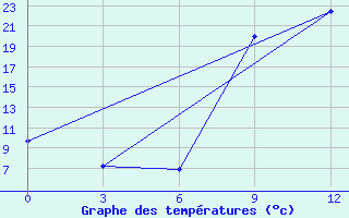 Courbe de tempratures pour Eros