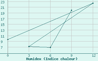 Courbe de l'humidex pour Eros