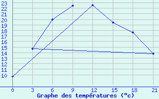 Courbe de tempratures pour Kusmurun