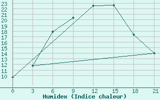 Courbe de l'humidex pour Kingisepp