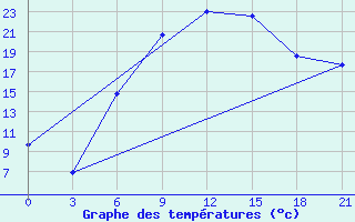 Courbe de tempratures pour Myronivka