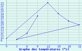 Courbe de tempratures pour Benina