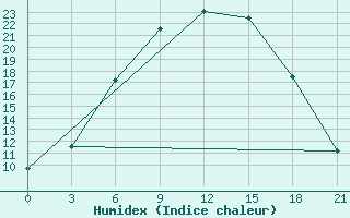 Courbe de l'humidex pour Lepel