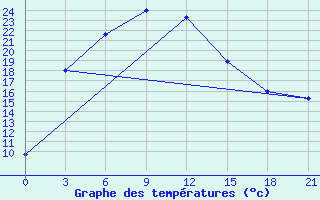 Courbe de tempratures pour Zdvinsk