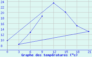 Courbe de tempratures pour Bolnisi