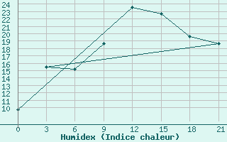 Courbe de l'humidex pour Arzew