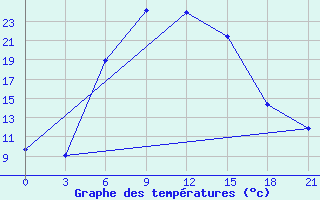 Courbe de tempratures pour Kanevka