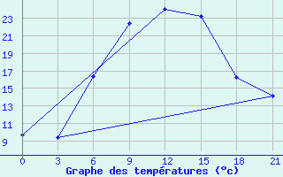 Courbe de tempratures pour Krestcy