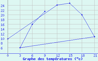 Courbe de tempratures pour Lazdijai