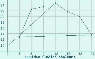 Courbe de l'humidex pour Suojarvi