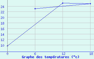 Courbe de tempratures pour Padun