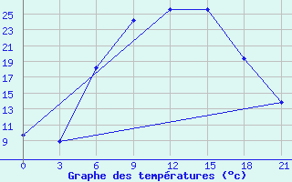 Courbe de tempratures pour Chernihiv