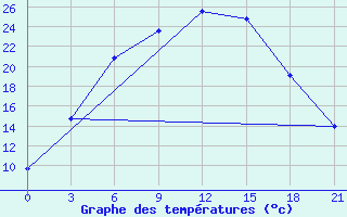 Courbe de tempratures pour Rjazan