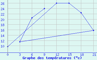 Courbe de tempratures pour Zukovka