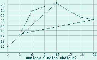 Courbe de l'humidex pour Ivanovo