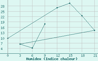 Courbe de l'humidex pour Oran Tafaraoui