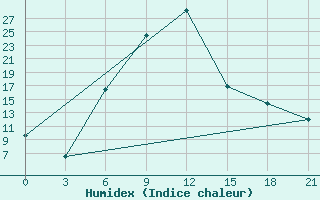 Courbe de l'humidex pour Aspindza