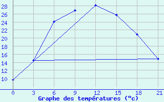 Courbe de tempratures pour Ivanovo