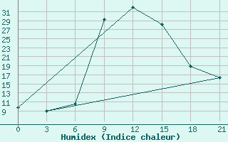 Courbe de l'humidex pour Malmesbury