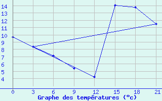 Courbe de tempratures pour Tres Arroyos