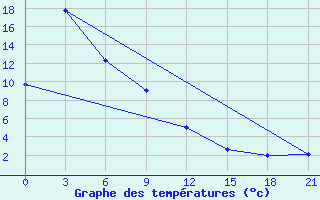 Courbe de tempratures pour Kileyer