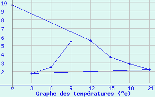 Courbe de tempratures pour Nizhnyaya Pesha