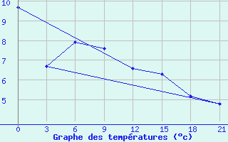 Courbe de tempratures pour Vaida Guba Bay