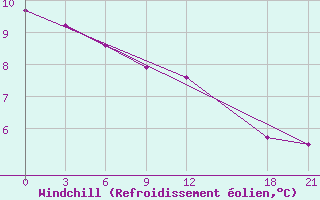 Courbe du refroidissement olien pour Delingha